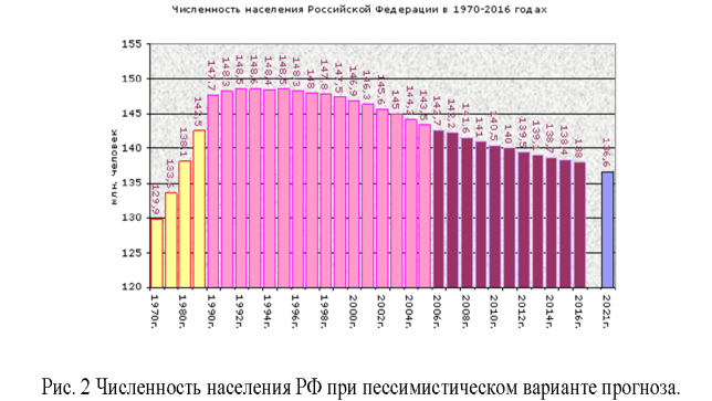 C:\Users\1\Desktop\Рис_2 Численность населения при пессимистическом варианте прогноза.bmp