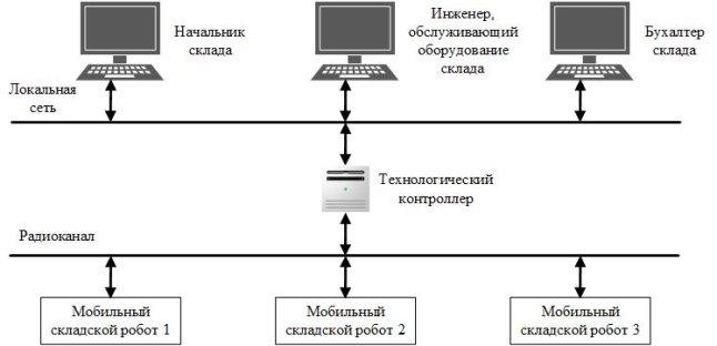 D:\YandexDisk\Научная работа\Молодой ученый\Схема организации складских процессов.jpg