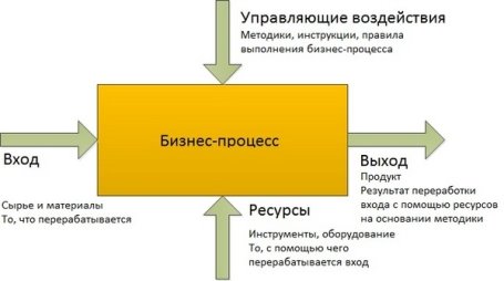 upravlenie-biznes-processami-3