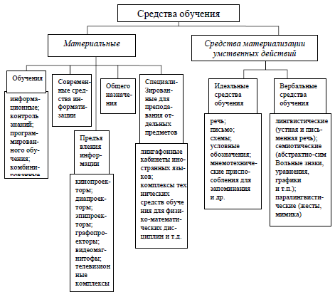 Рис. 34. Средства обучения