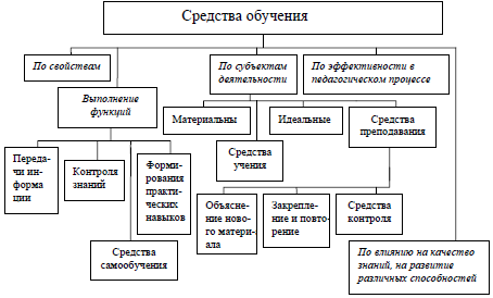 Рис. 35. Классификация средств педагогического процесса