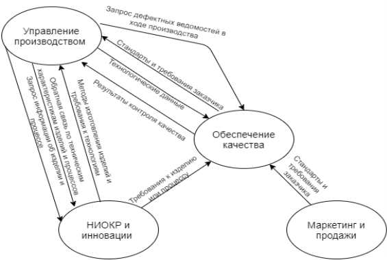 Фрагмент функциональной модели «предприятие — система управления» связанный с инновациями.