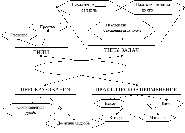 Кластер, направленный на формирование темы урока