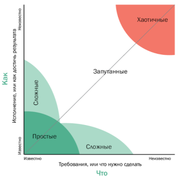 Матрица неопределенности Стейси [4]