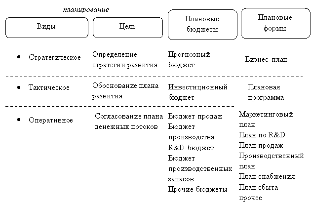 Состав финансового планирования [составлено по 3]