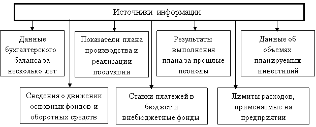 Состав информации, необходимых для финансового планирования