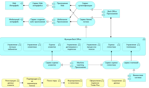 Модель слоя «Приложение»