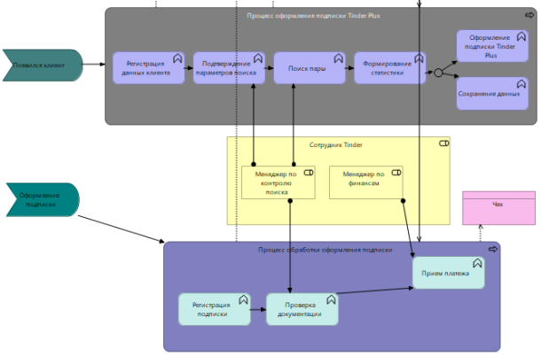 Модель слоя «Бизнес-процессы» часть 2