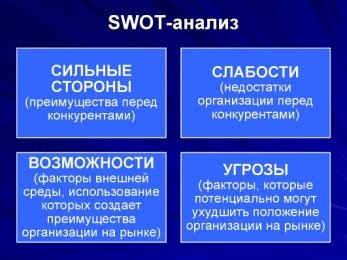 Схема SWOT-анализа
