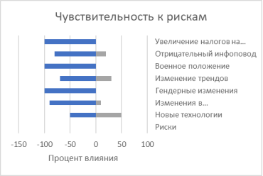 Диаграмма Торнадо чувствительности к рискам компании Tinder