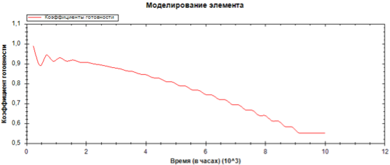 Пример построенного графика