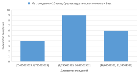 Нормальное распределение