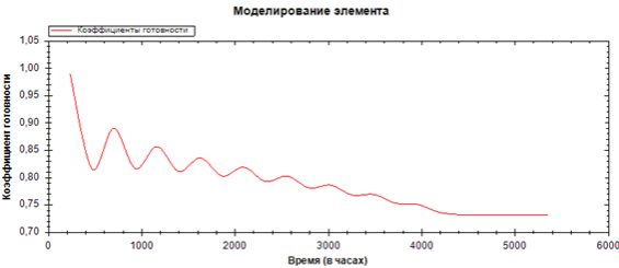 Моделирование с экспоненциальным распределением времени отказа и восстановления