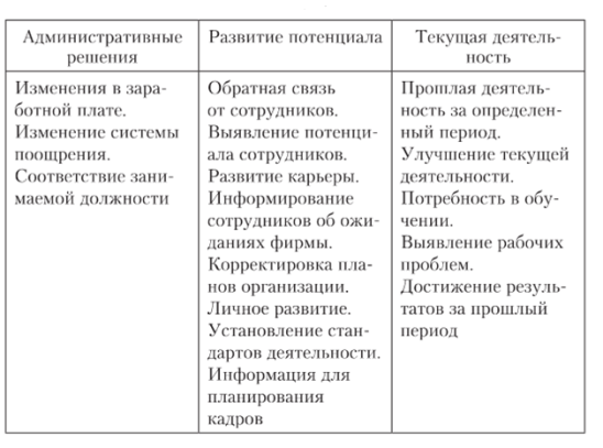 Основные цели оценки персонала