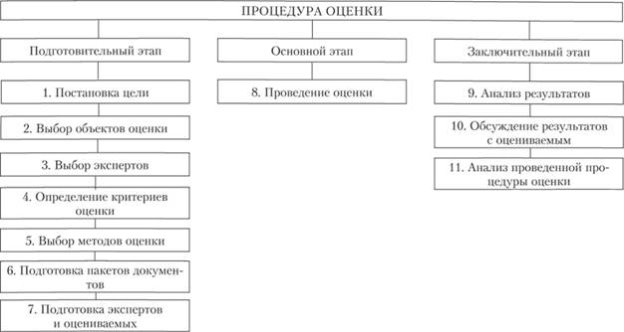 Процедура оценки персонала организации