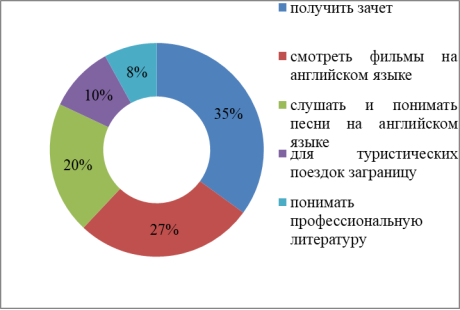 Основные цели изучения иностранного языка в ОГБПОУ «Рязанский медицинский колледж», сентябрь 2017 г.