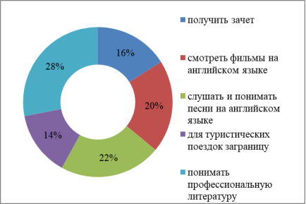 Основные цели изучения иностранного языка в ОГБПОУ «Рязанский медицинский колледж», декабрь 2019 г.