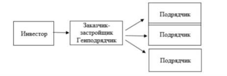 Взаимодействие субъектов строительства [5]