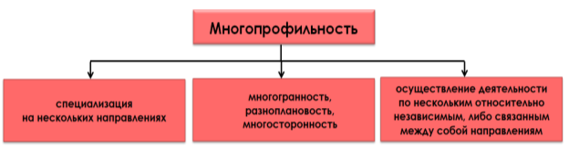 Определение многопрофильности