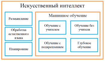 Отношение между ИИ и МО