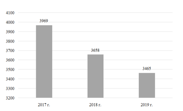 Динамика численности безработных за 2017–2019 гг., тыс. чел. [5]