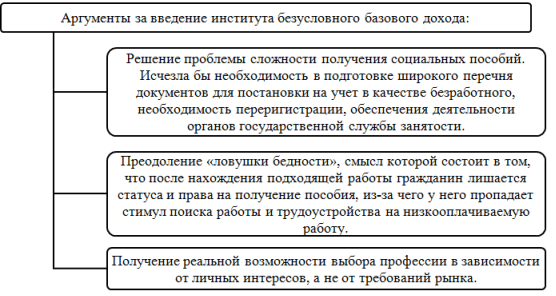 Аргументы за введение института безусловного базового дохода (составлено автором)