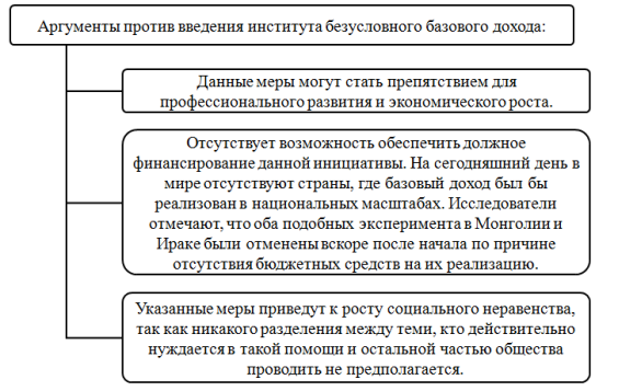 Аргументы против введения института безусловного базового дохода (составлено автором)