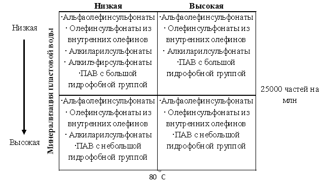 ПАВ, используемые в физико-химических МУН (ASP, SP) при различной минерализации воды и пластовой температуре