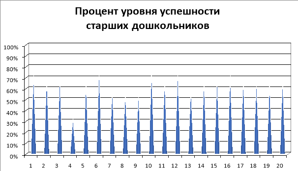 Результат обследования (имена заменены на цифры)