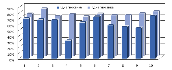 Результат итогового обследования экспериментальной группы