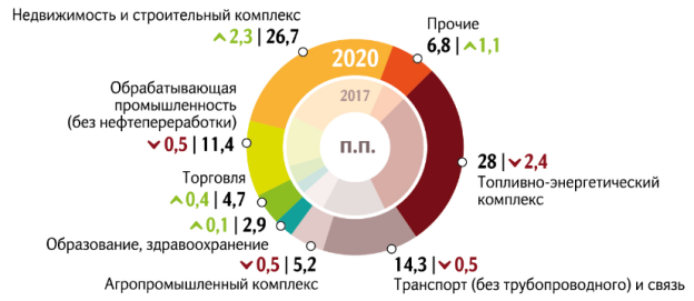 Прогноз доли инвестиций в основной капитал в 2020 г. [5]