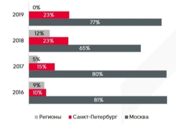 Региональная структура частных инвестиций в недвижимость России [6]