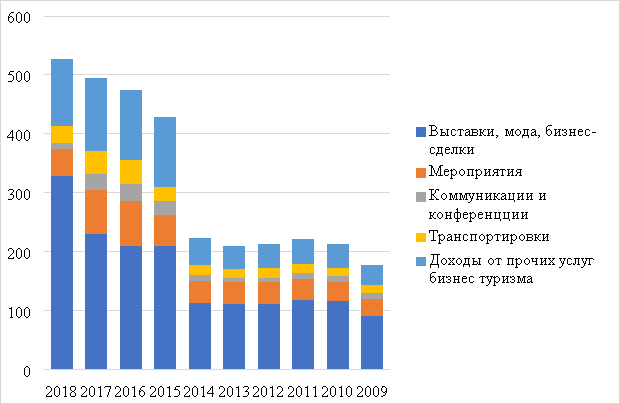 Распределение доходов по направления делового туризма в КНР (международный туризм) [5]