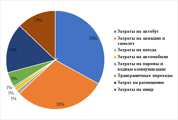 Доля затрат на направления делового туризма [1]