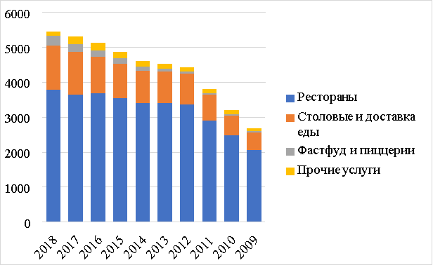 Оценка доходов продовольственной отрасли HORECA (млн долларов США) [2]