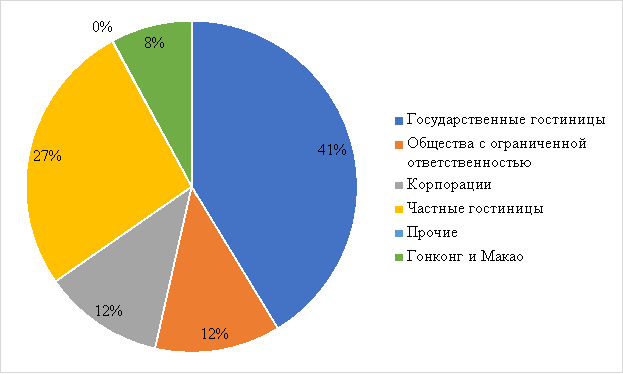 Распределение делового туризма по формам собственности [2]