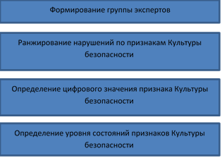 Последовательность проведения оценки состояния признаков Культуры безопасности