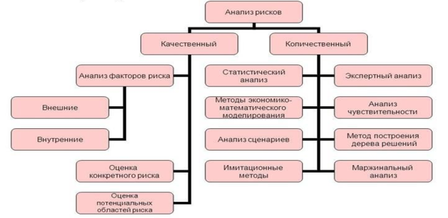 Методы анализа и оценки рисков [4, c. 102]