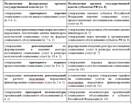 Сравнительный анализ полномочий федеральных и региональных органов государственной власти