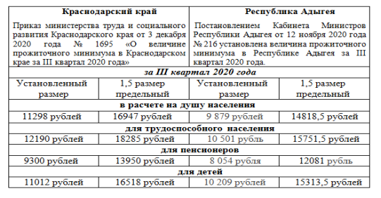 Сравнительный анализ величин прожиточного минимума за III квартал 2020 г.