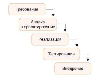 Каскадная модель управления проектами