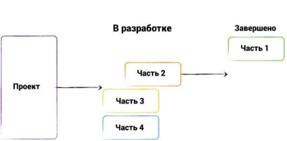 Схема работы Agile