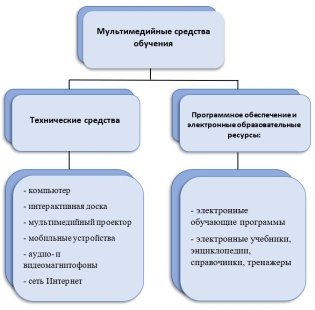 Классификация основных видов мультимедийных средств обучения