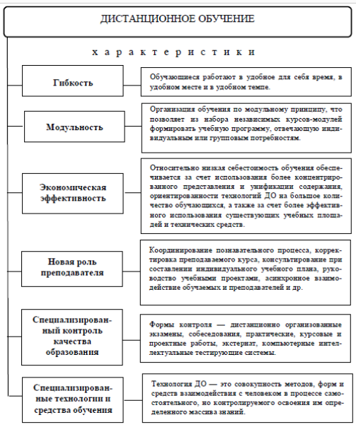 Характеристики дистанционного обучения [3]