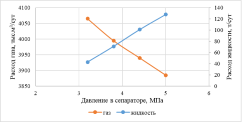Зависимость расхода жидкости и газа от давления