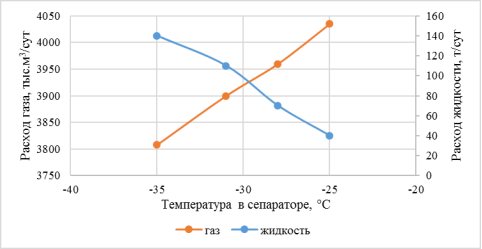 Зависимость расхода жидкости и газа от температуры