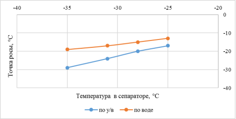 Зависимость температуры точки росы по воде и углеводородам от температуры