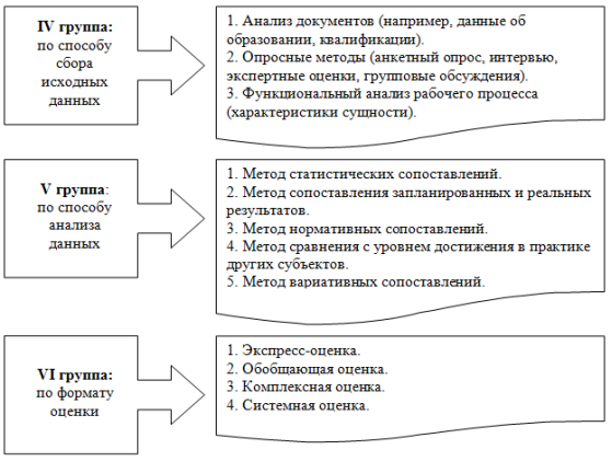 Методы оценки трудового потенциала персонала