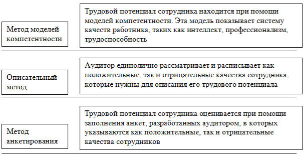 Методы оценки трудового потенциала работников