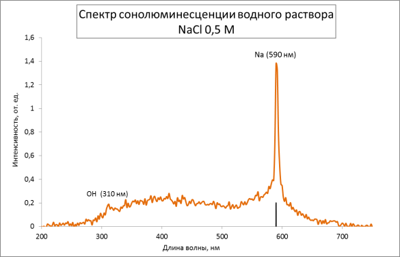 : Спектр сонолюминесценции водного раствора NaCl 0,5M